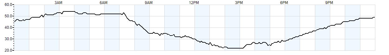 Relative outside humidity percentage