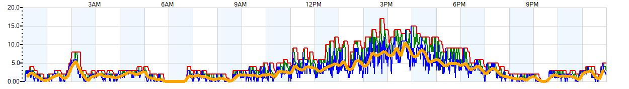 AVERAGE Wind Speed