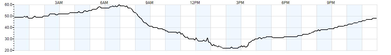 Relative outside humidity percentage