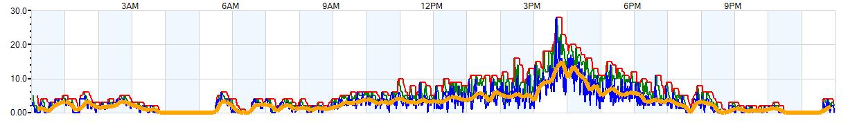 AVERAGE Wind Speed