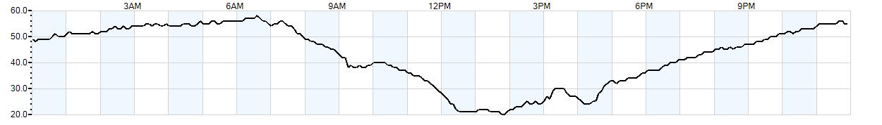 Relative outside humidity percentage