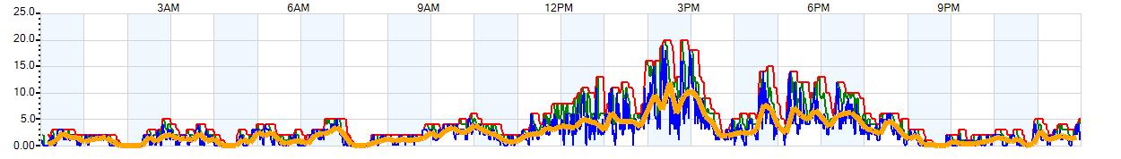 AVERAGE Wind Speed