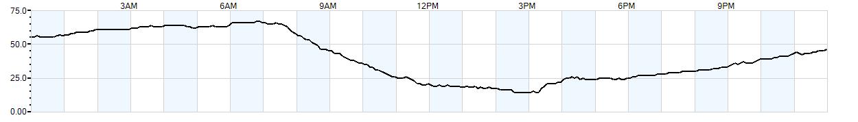 Relative outside humidity percentage