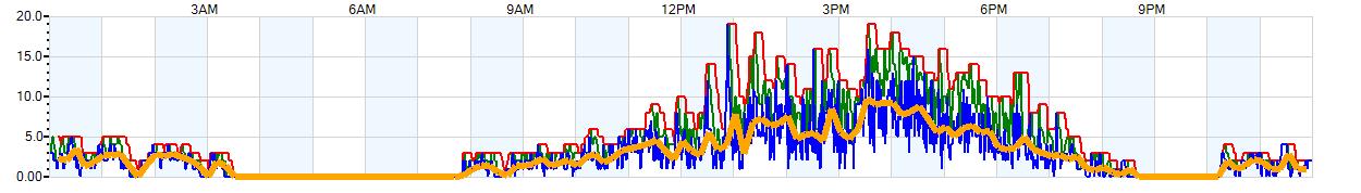 AVERAGE Wind Speed