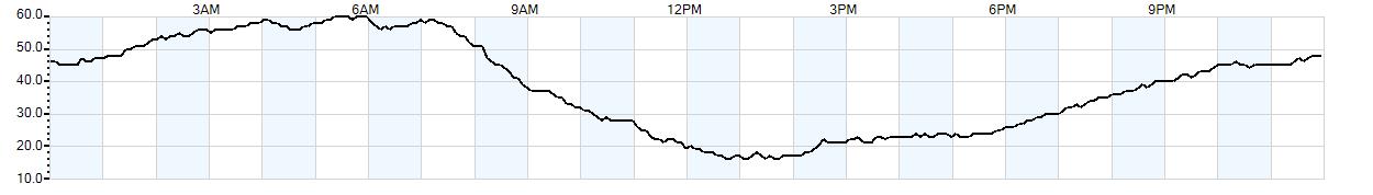 Relative outside humidity percentage