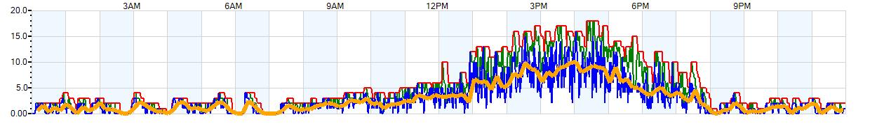 AVERAGE Wind Speed