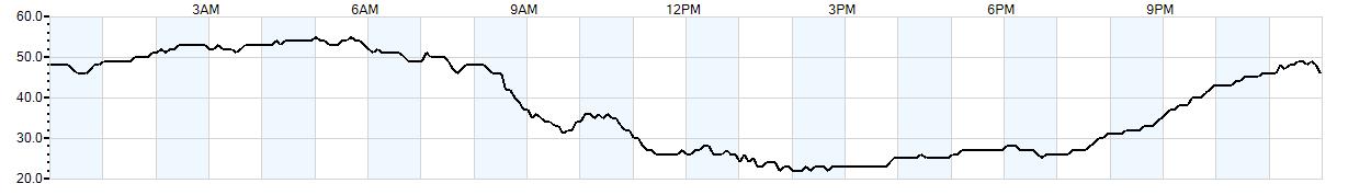 Relative outside humidity percentage