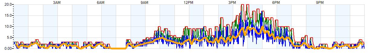 AVERAGE Wind Speed