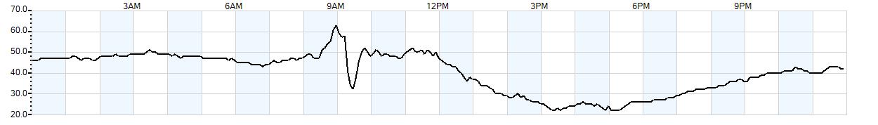 Relative outside humidity percentage