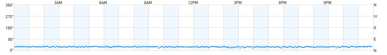 Wind direction as points.