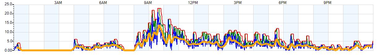 AVERAGE Wind Speed