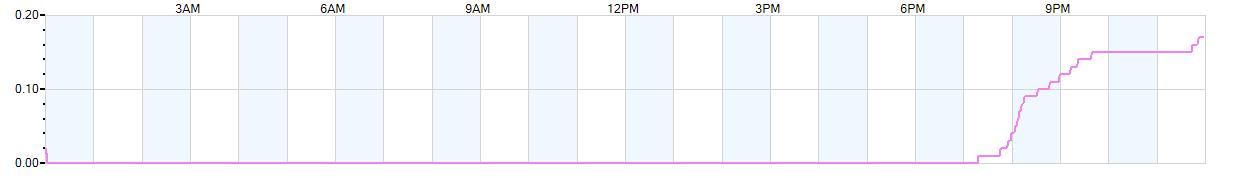 Rain totals (in inches) from midnight-to-midnight and since the beginning of the season, July 1st