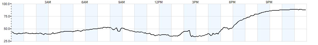 Relative outside humidity percentage