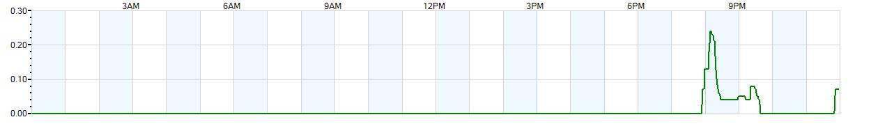 Instantaneous rate of rainfall measured in inches per hour