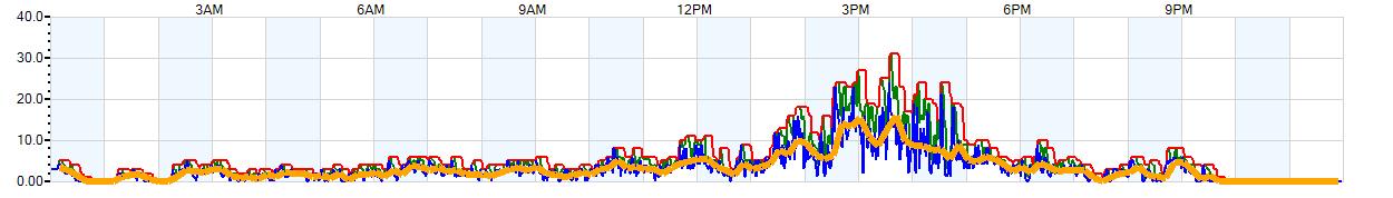 AVERAGE Wind Speed