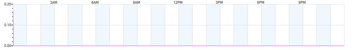 Rain totals (in inches) from midnight-to-midnight and since the beginning of the season, July 1st