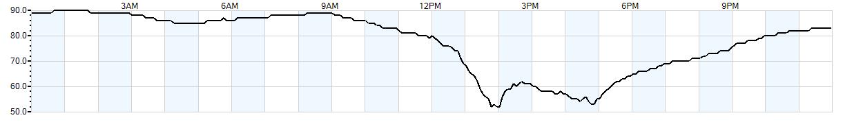 Relative outside humidity percentage