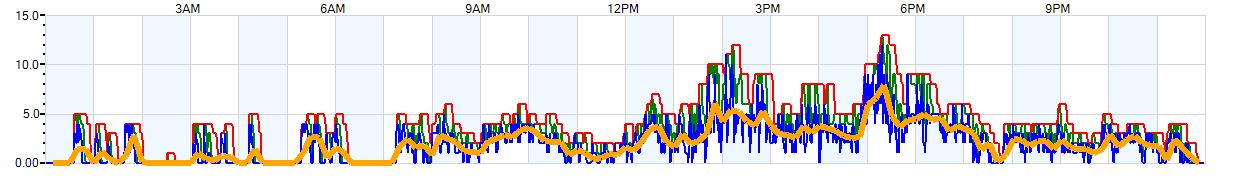 AVERAGE Wind Speed