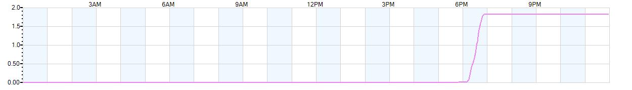 Rain totals (in inches) from midnight-to-midnight and since the beginning of the season, July 1st