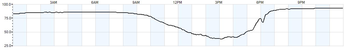 Relative outside humidity percentage