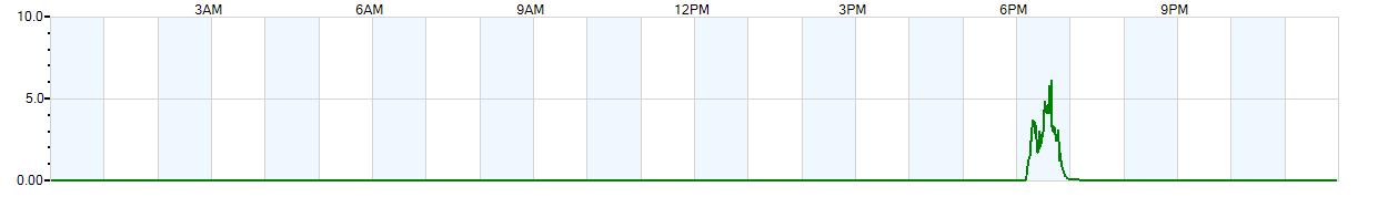 Instantaneous rate of rainfall measured in inches per hour