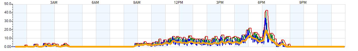 AVERAGE Wind Speed