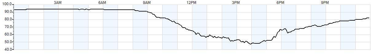 Relative outside humidity percentage