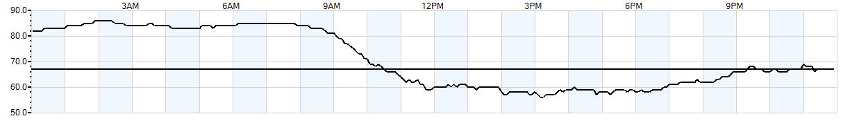 Relative outside humidity percentage