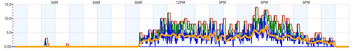 AVERAGE Wind Speed