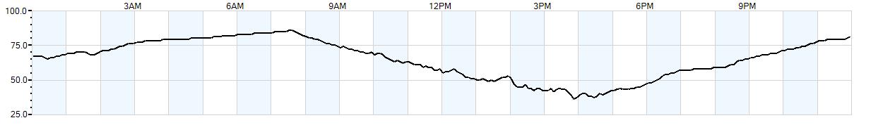 Relative outside humidity percentage