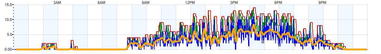 AVERAGE Wind Speed