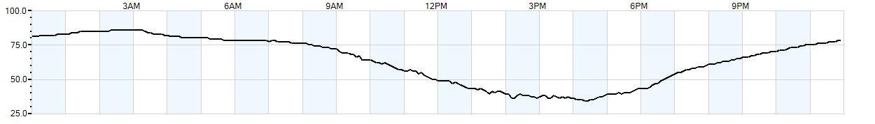 Relative outside humidity percentage