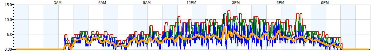 AVERAGE Wind Speed