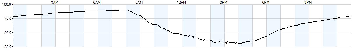 Relative outside humidity percentage