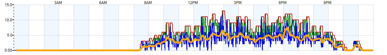 AVERAGE Wind Speed