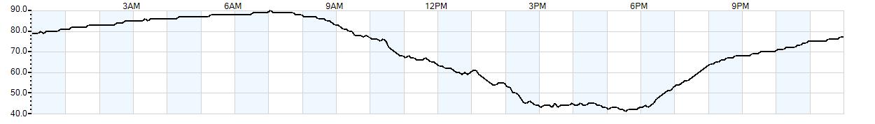 Relative outside humidity percentage