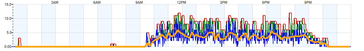 AVERAGE Wind Speed