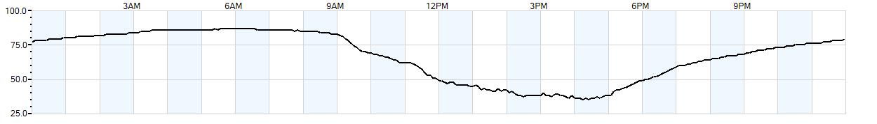 Relative outside humidity percentage