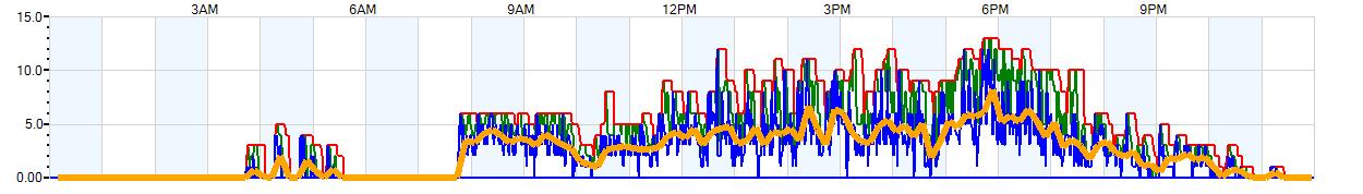 AVERAGE Wind Speed