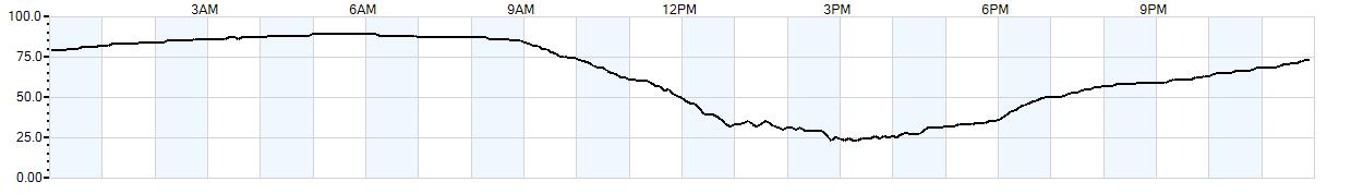 Relative outside humidity percentage