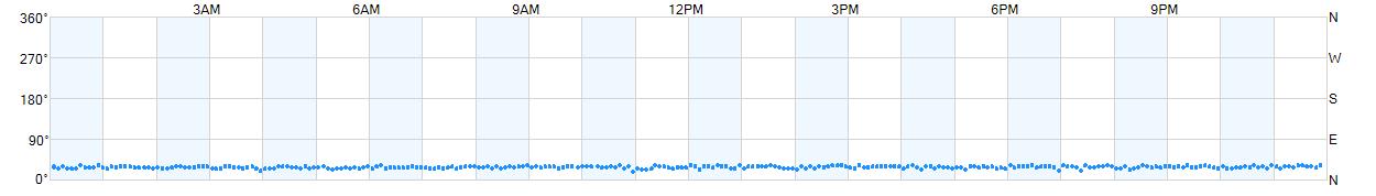 Wind direction as points.