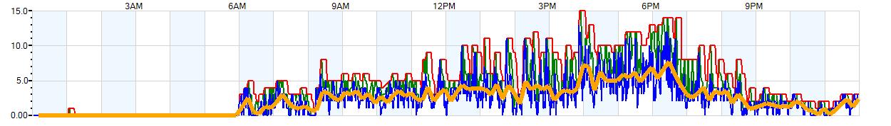 AVERAGE Wind Speed