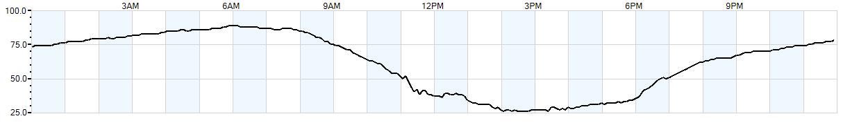 Relative outside humidity percentage