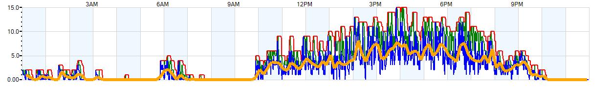 AVERAGE Wind Speed