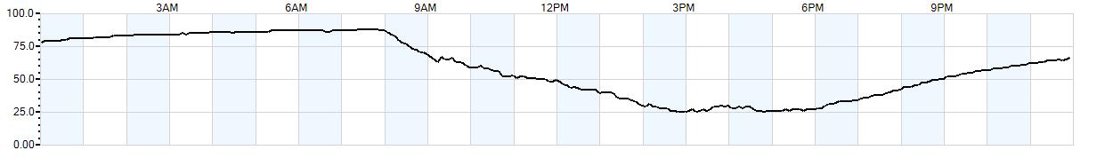 Relative outside humidity percentage