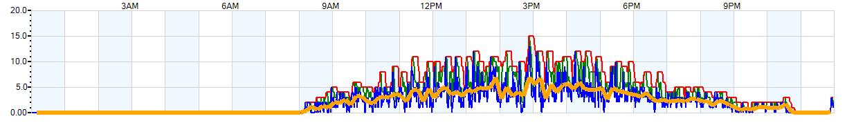 AVERAGE Wind Speed