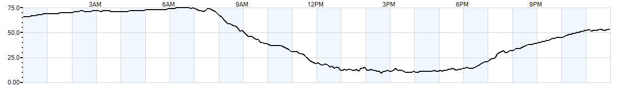 Relative outside humidity percentage