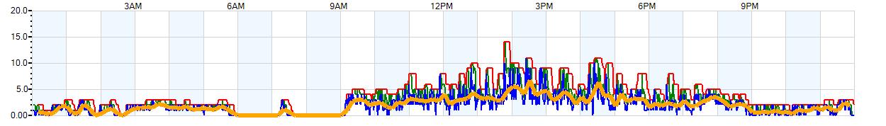 AVERAGE Wind Speed