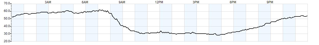 Relative outside humidity percentage