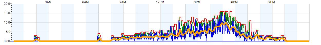 AVERAGE Wind Speed